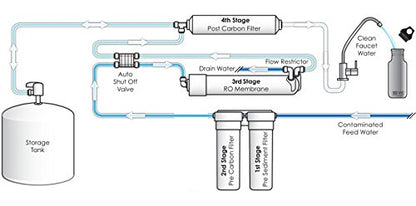 Pentek (161079) 4-Stage RO-2550 Reverse Osmosis System 50 GPD